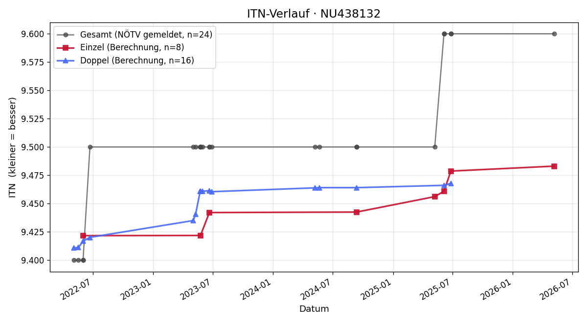 ITN-Verlauf Erich Neswadba