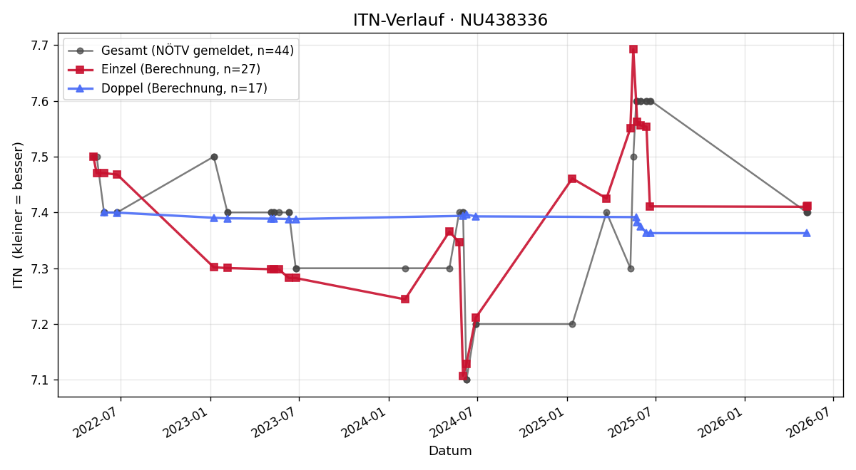 ITN-Verlauf Christian Luftensteiner