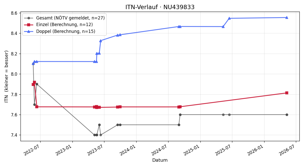 ITN-Verlauf Robert Metzner