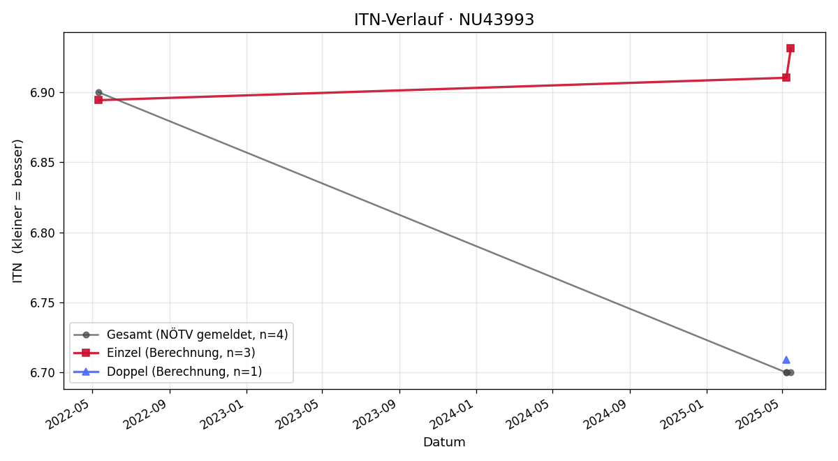 ITN-Verlauf Heimrad Offenberger