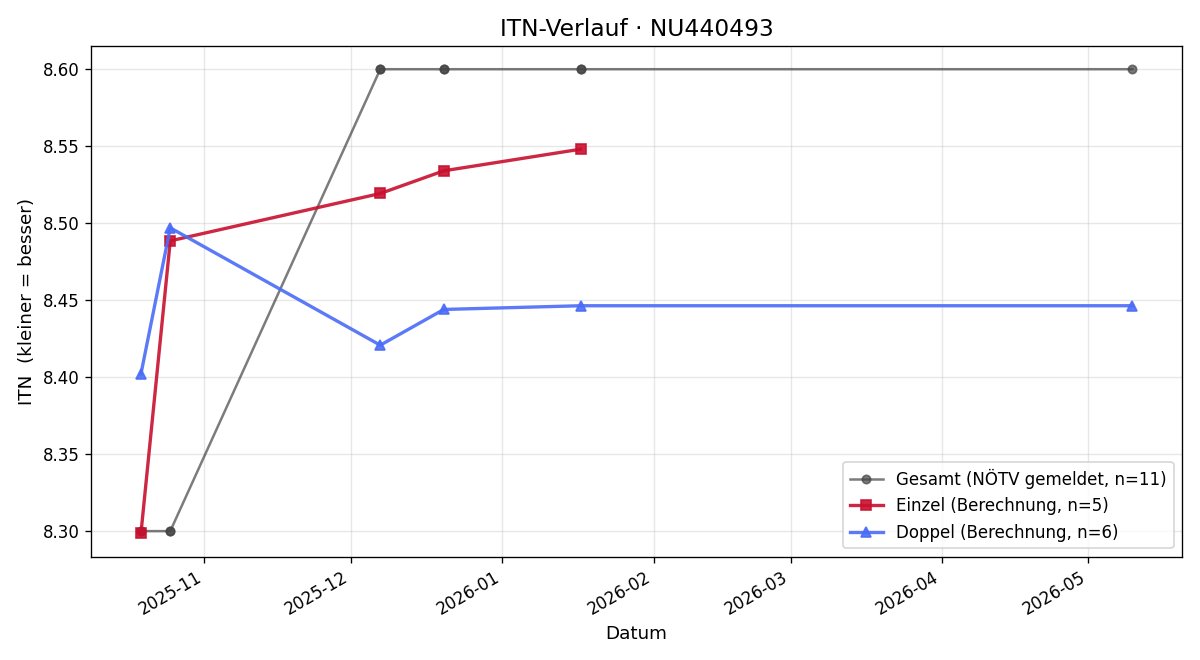ITN-Verlauf Manuel Masak