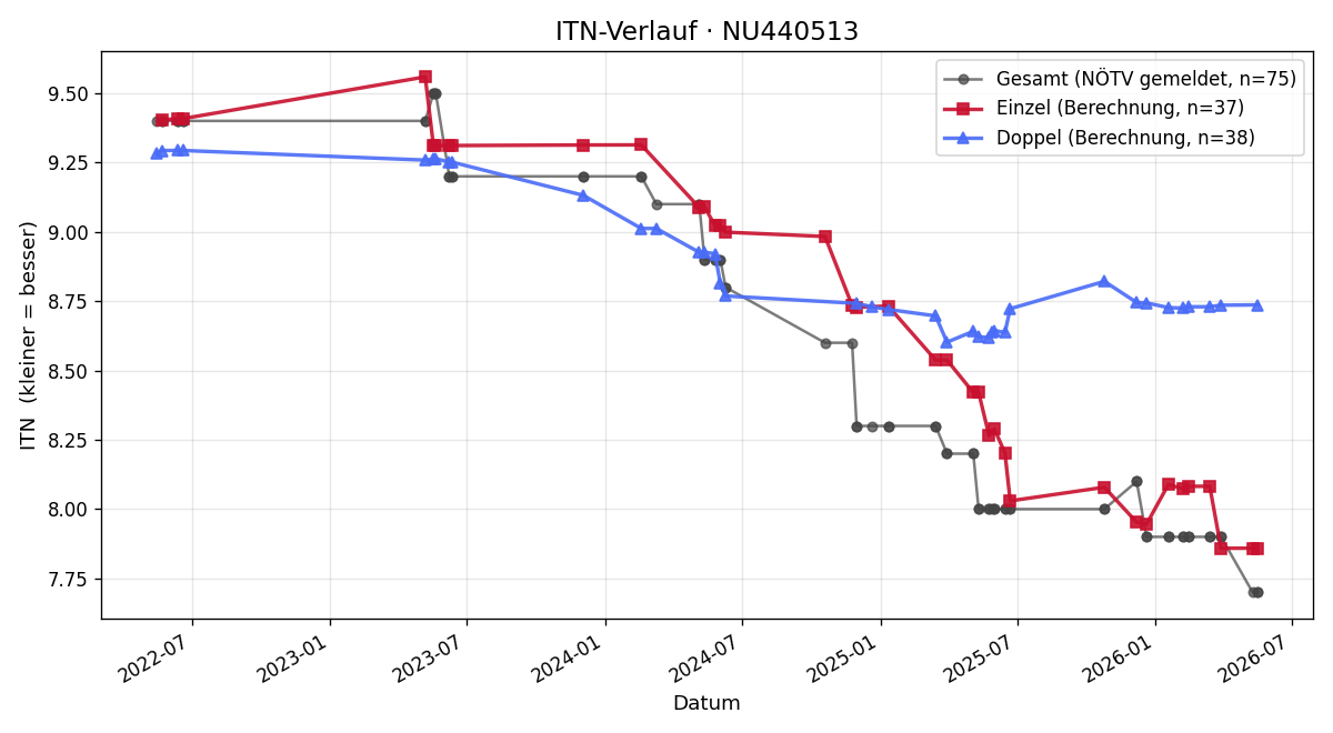 ITN-Verlauf Mario Wannemacher