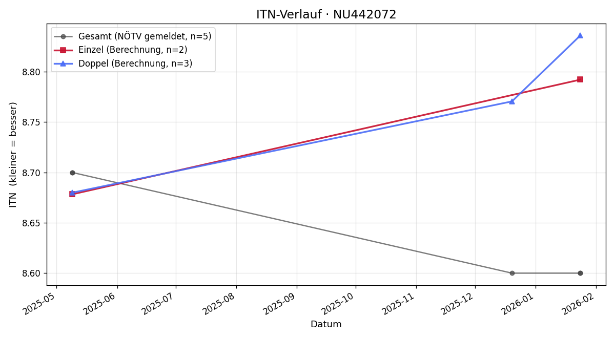 ITN-Verlauf Nikolas Ivancic