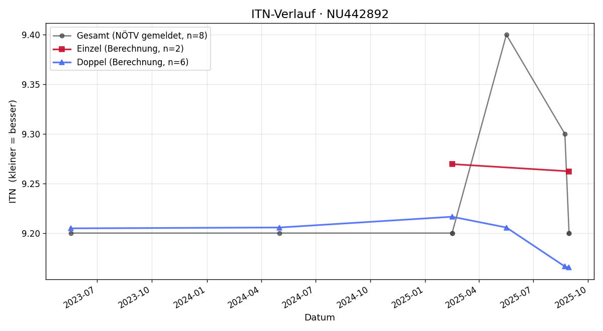 ITN-Verlauf Regina Freimüller-Söllinger