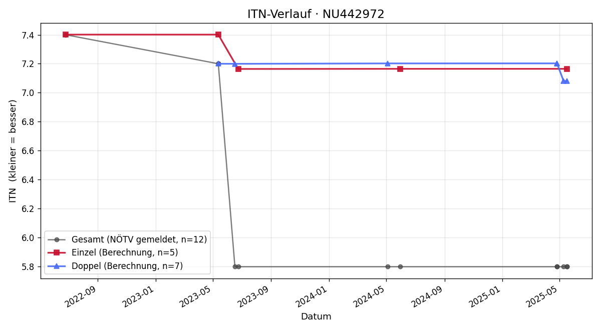 ITN-Verlauf Denis Bader