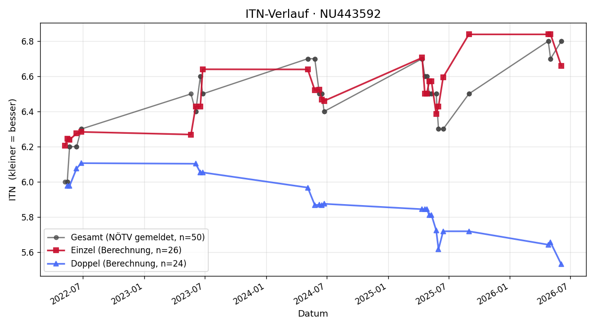 ITN-Verlauf Christoph Neumann