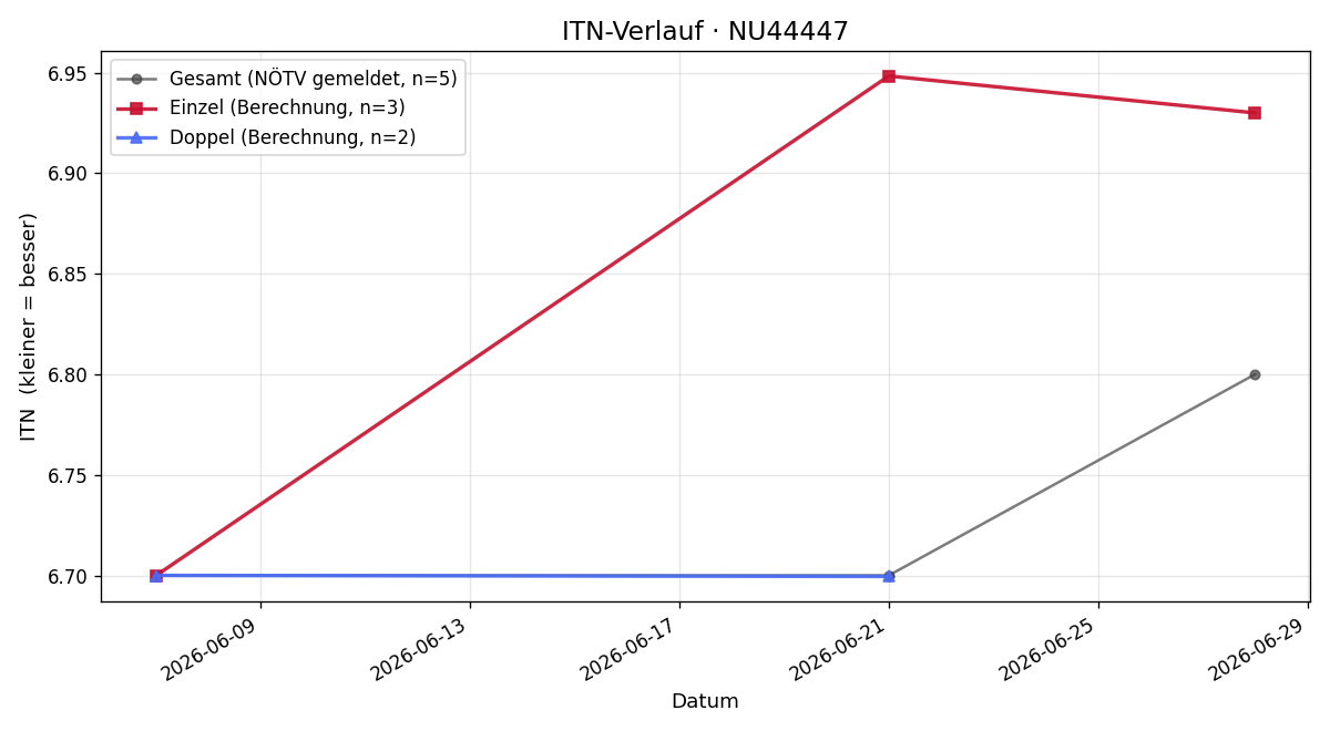 ITN-Verlauf Martin Otahal