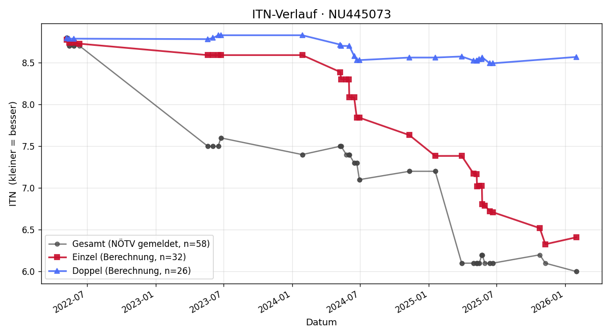 ITN-Verlauf Luca Bartosch