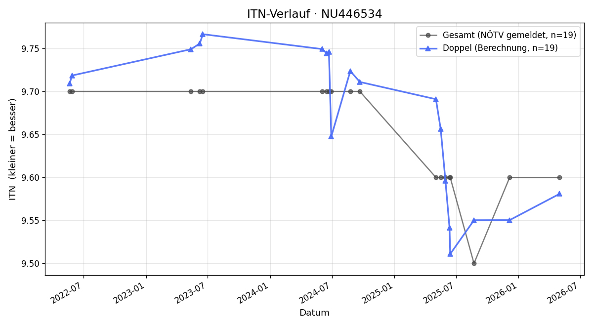 ITN-Verlauf Andrea Synek