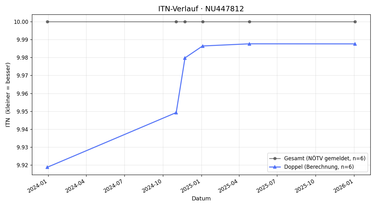 ITN-Verlauf Ronald Gratzl