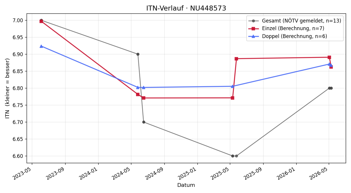 ITN-Verlauf Christian Strobl