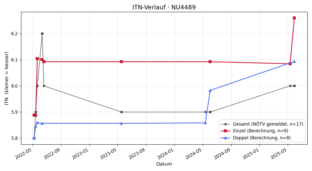 ITN-Verlauf Michael Heissenberger
