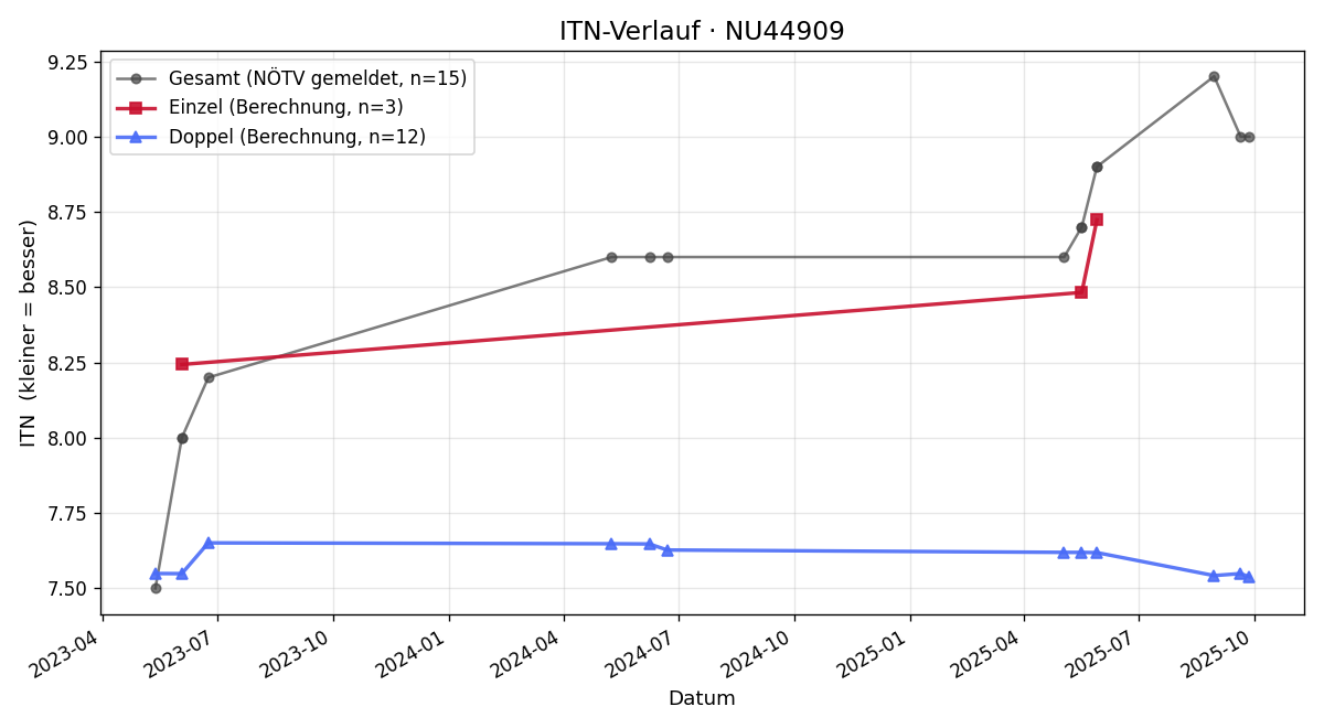 ITN-Verlauf Ralf Aigner