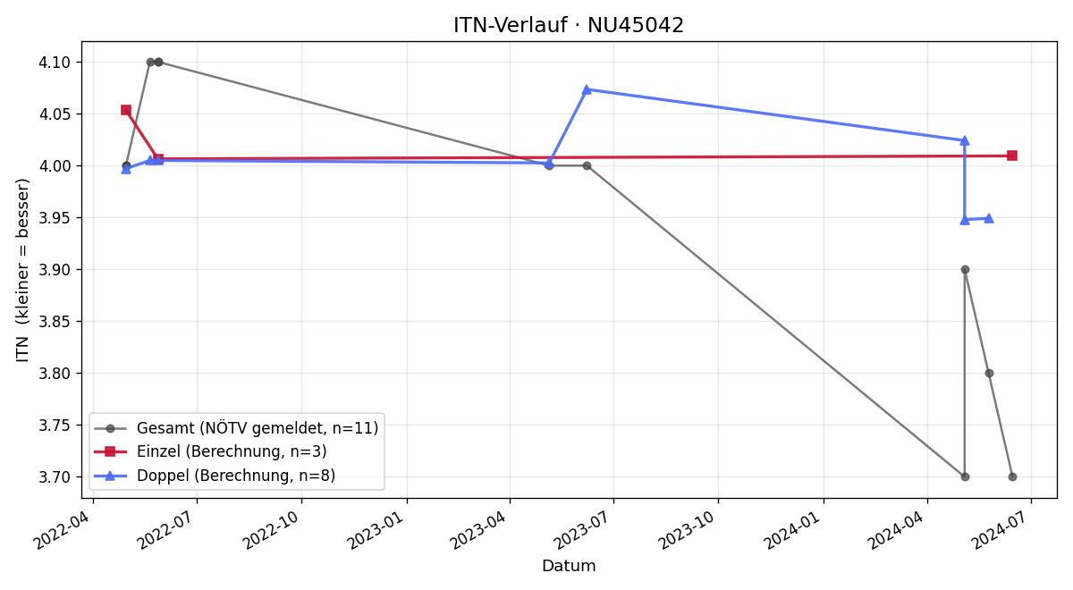 ITN-Verlauf Lukas Hingsammer