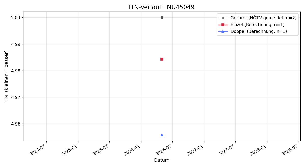 ITN-Verlauf Florian Hollinger