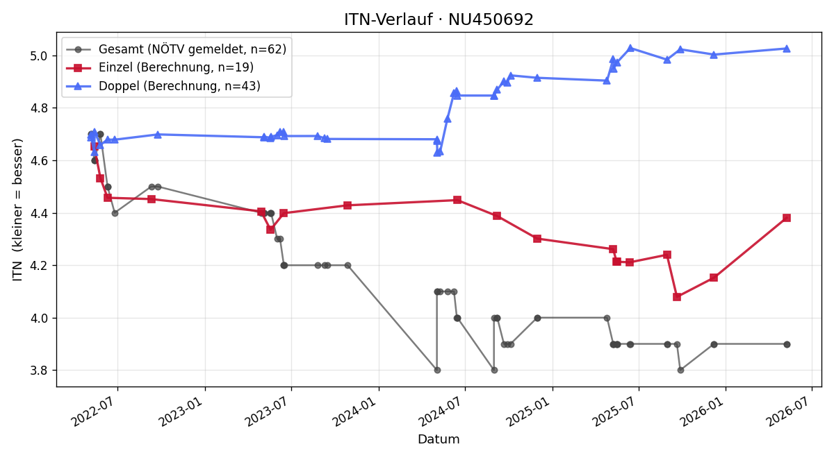 ITN-Verlauf Martin Vesely