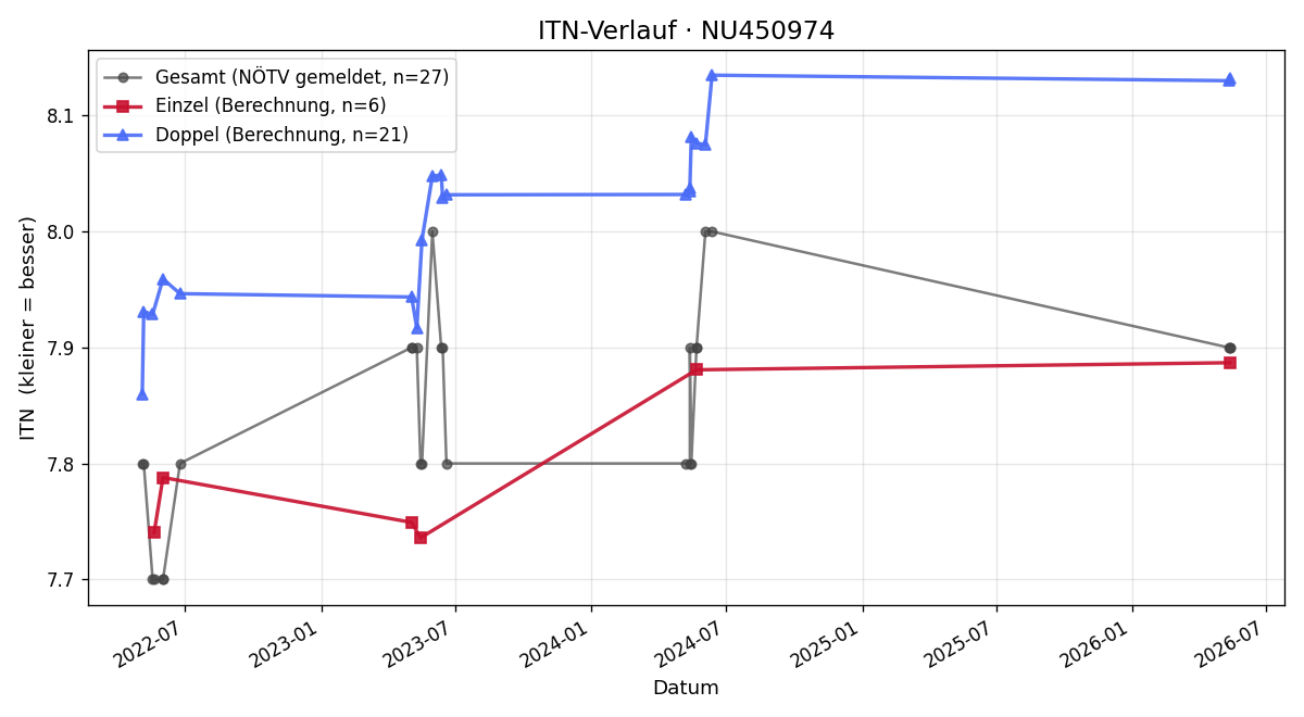 ITN-Verlauf Elmar Wieland