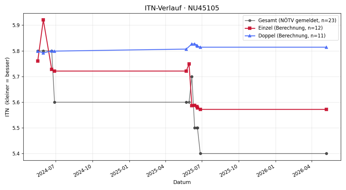 ITN-Verlauf Karl Felbauer
