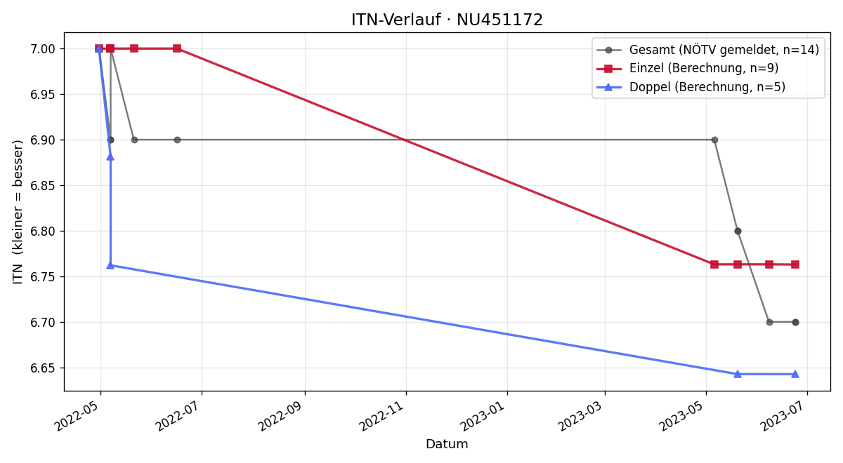 ITN-Verlauf Alexander Kittel