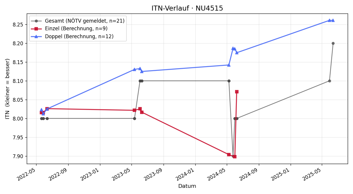 ITN-Verlauf Gerlinde Bruckner