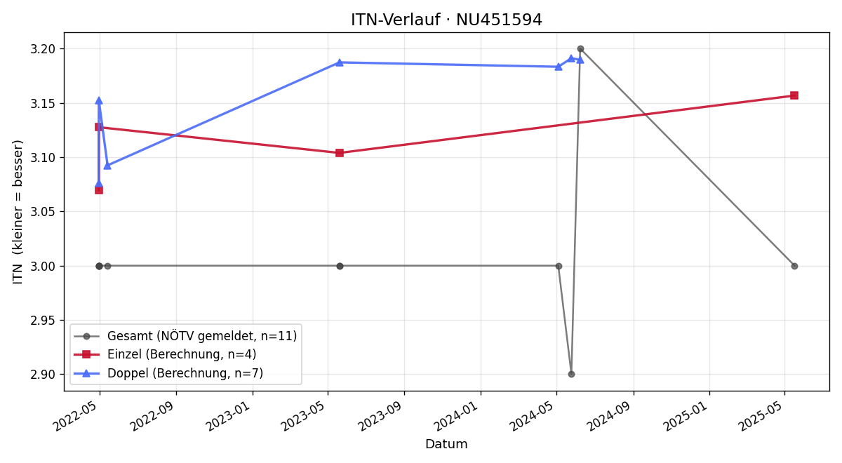 ITN-Verlauf Ladislav Bujnak