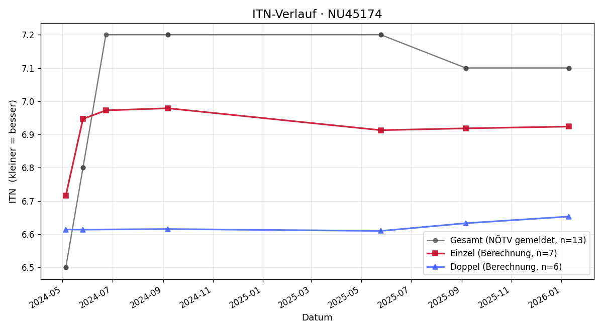 ITN-Verlauf Fuad Salic