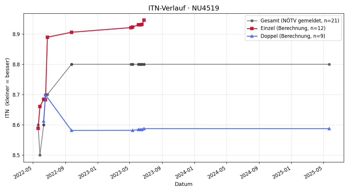 ITN-Verlauf Greti Ladner