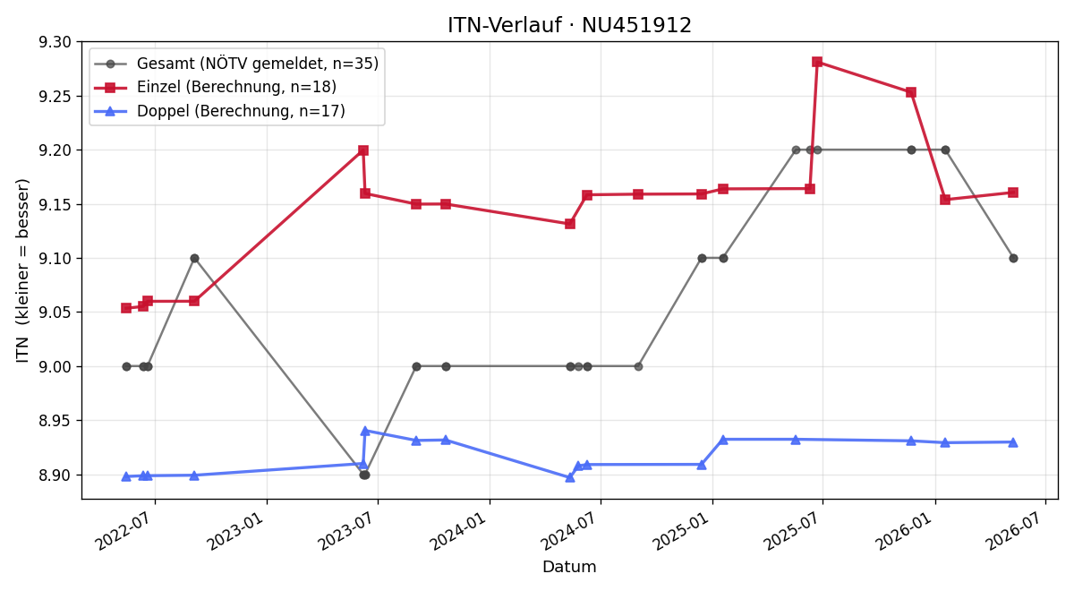 ITN-Verlauf Gregor Skorjanz