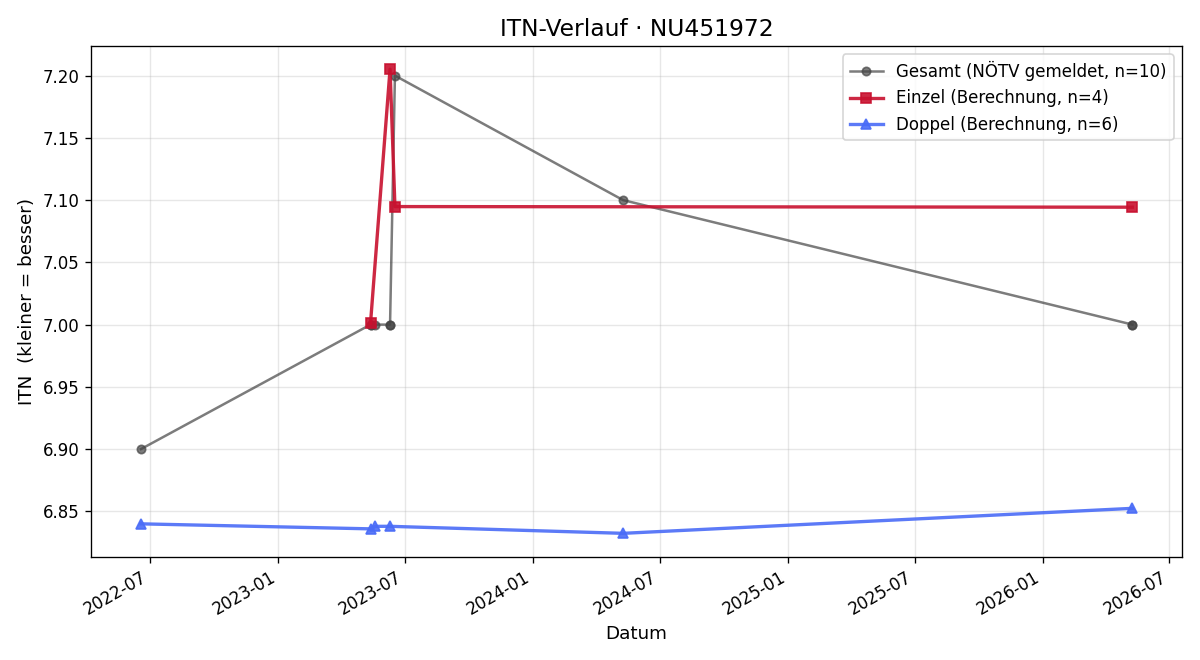 ITN-Verlauf Fiona Scheidl