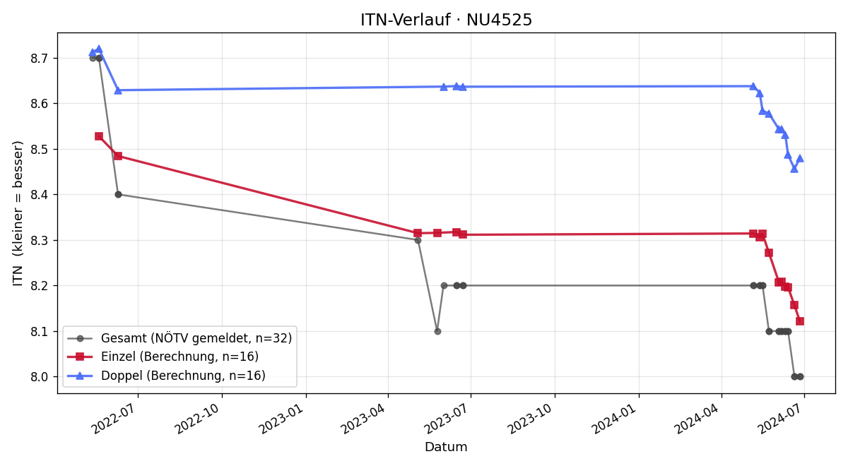 ITN-Verlauf Gerhard Hafenrichter
