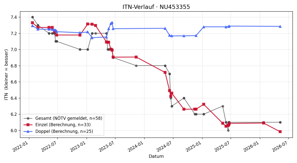 ITN-Verlauf Lukas Fehringer