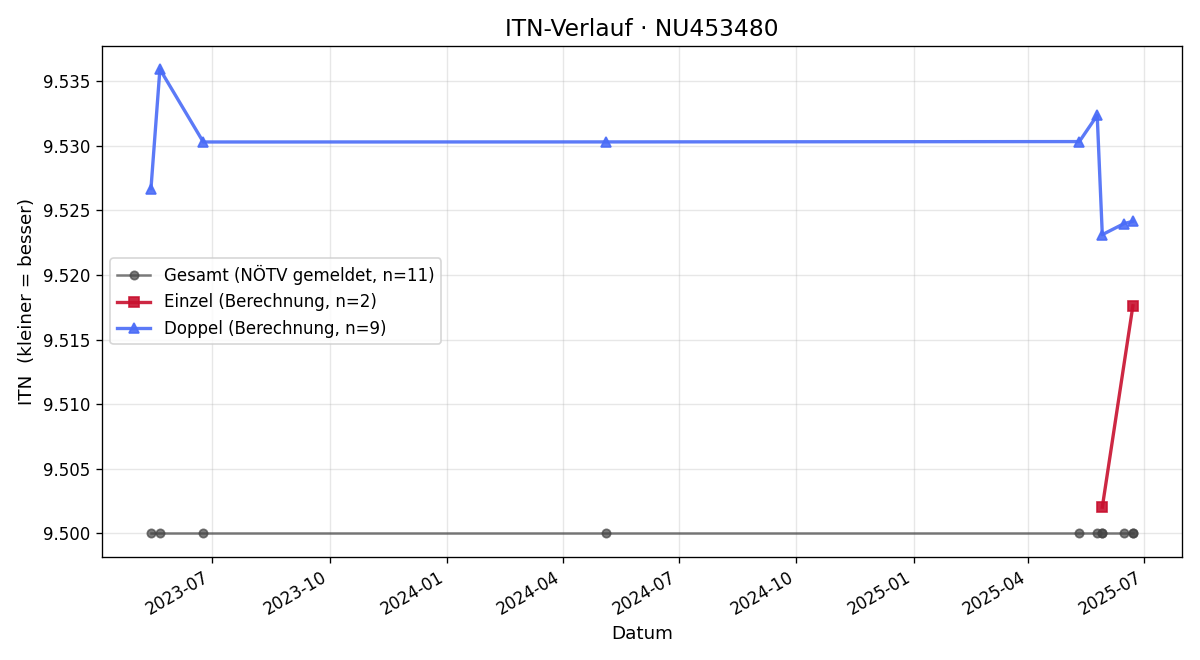 ITN-Verlauf Martin Fichtinger