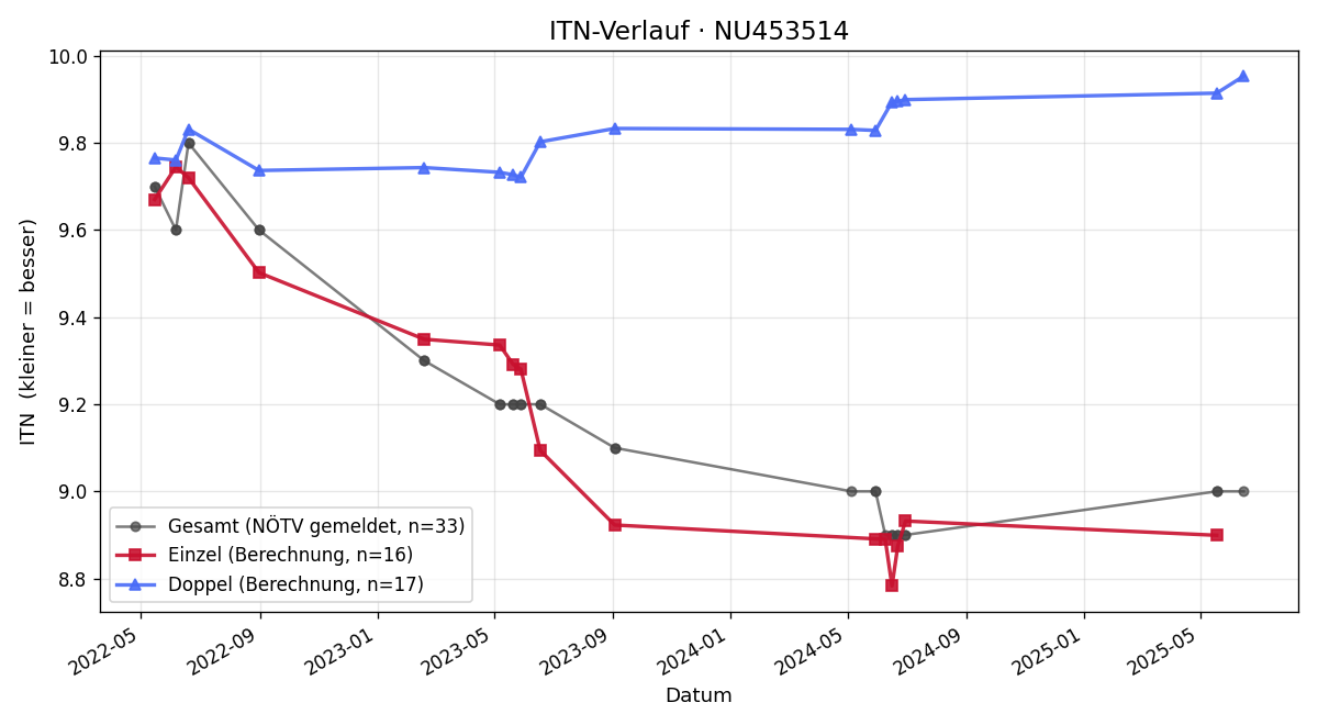 ITN-Verlauf Jakob Berger