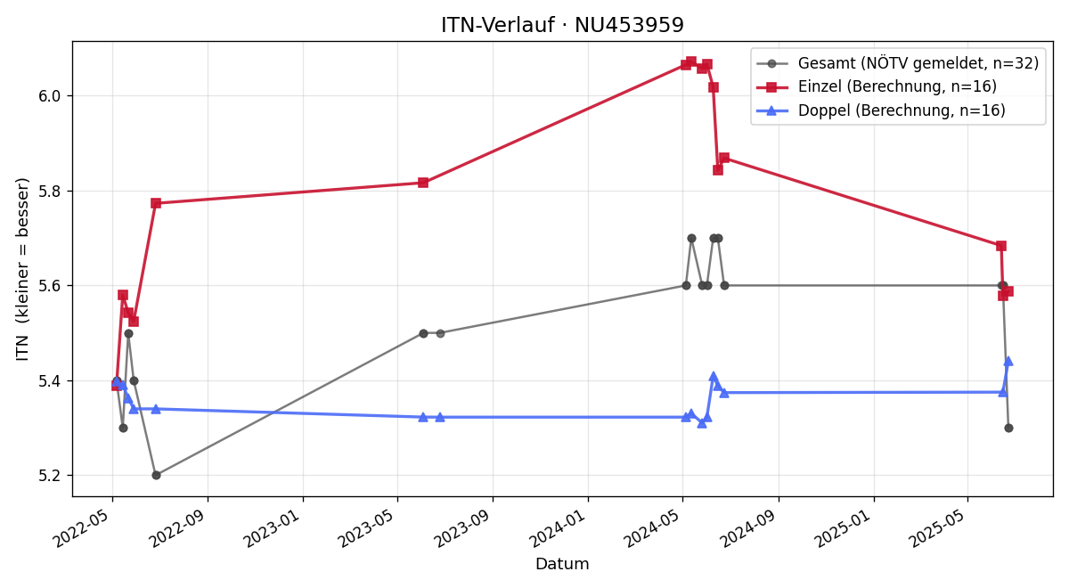 ITN-Verlauf Jürgen Hiesberger
