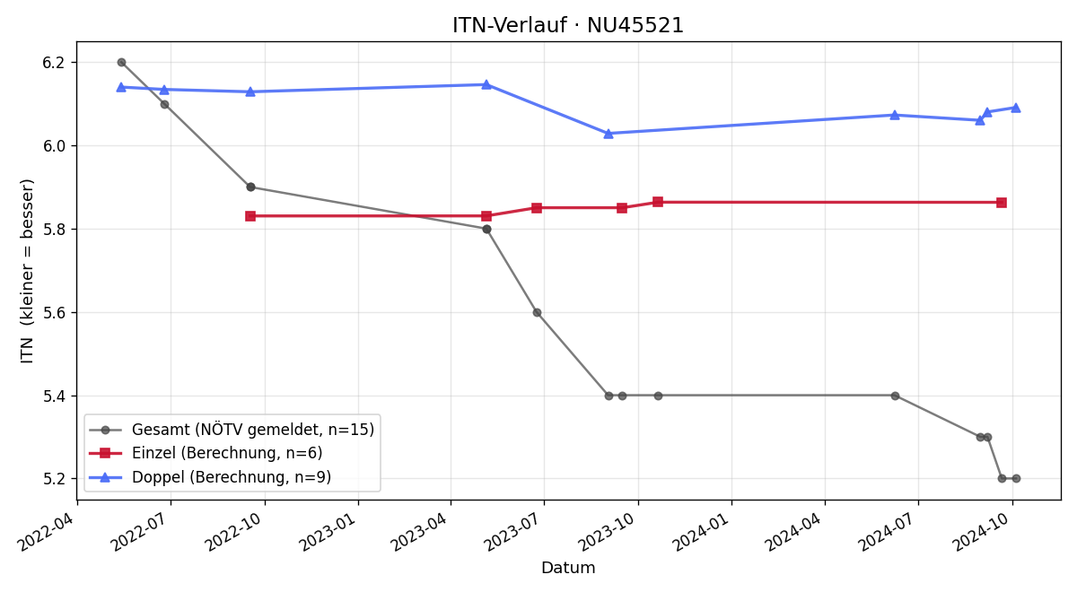 ITN-Verlauf Michael Eder