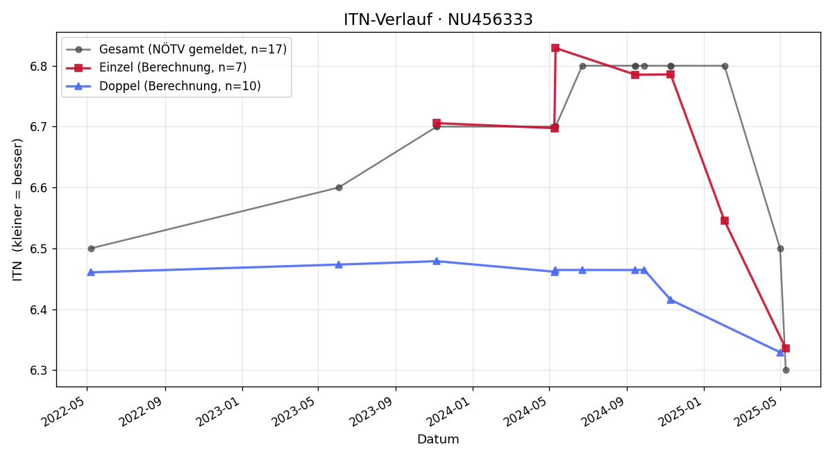 ITN-Verlauf Joseph Moser