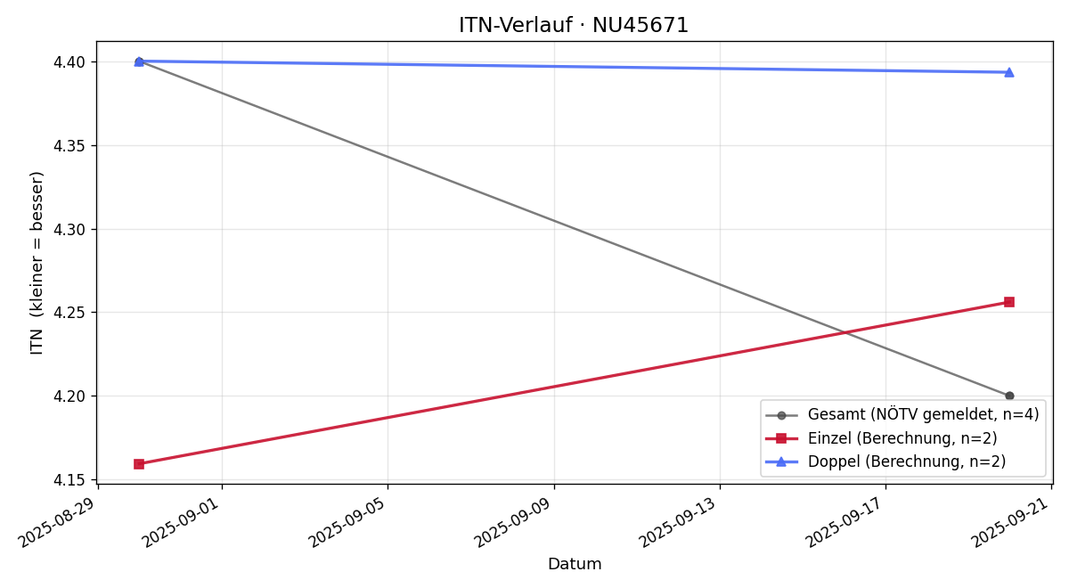 ITN-Verlauf Wolfgang Briewasser