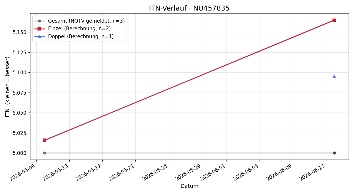 ITN-Verlauf Sebastian Rainer