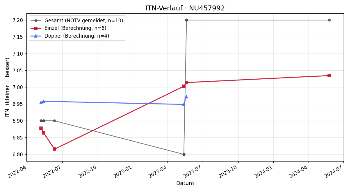 ITN-Verlauf Emma Macalik