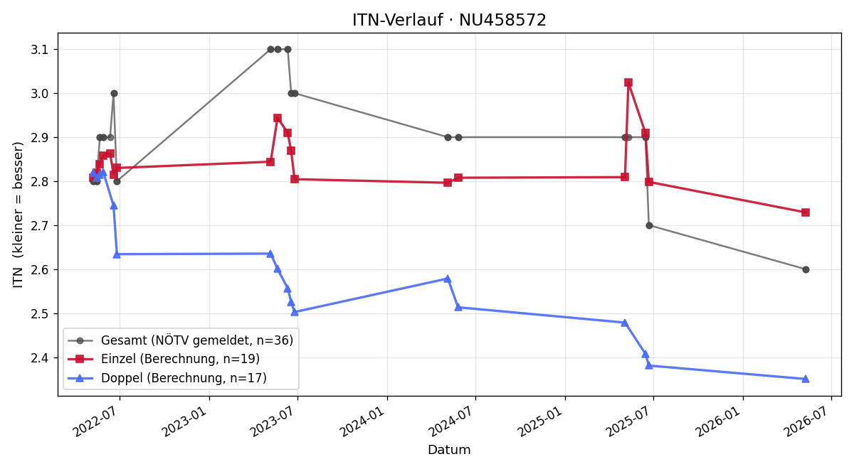 ITN-Verlauf Daniel Babos