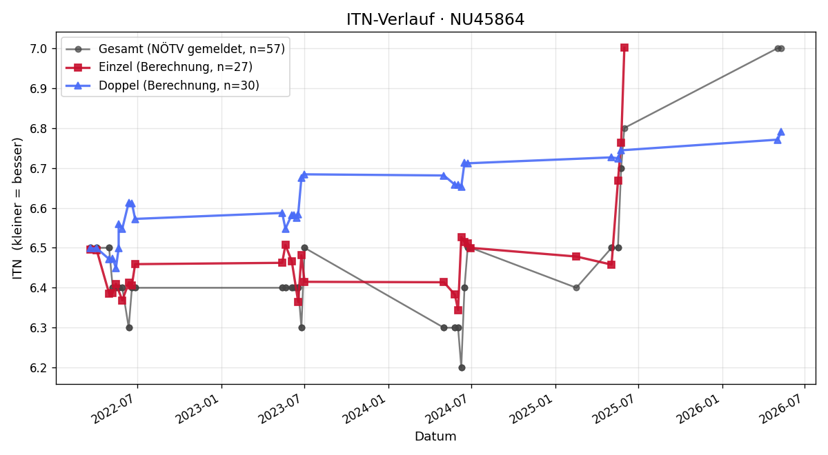 ITN-Verlauf Gerda Krammer