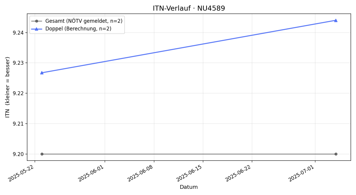 ITN-Verlauf Charlotte Fischer