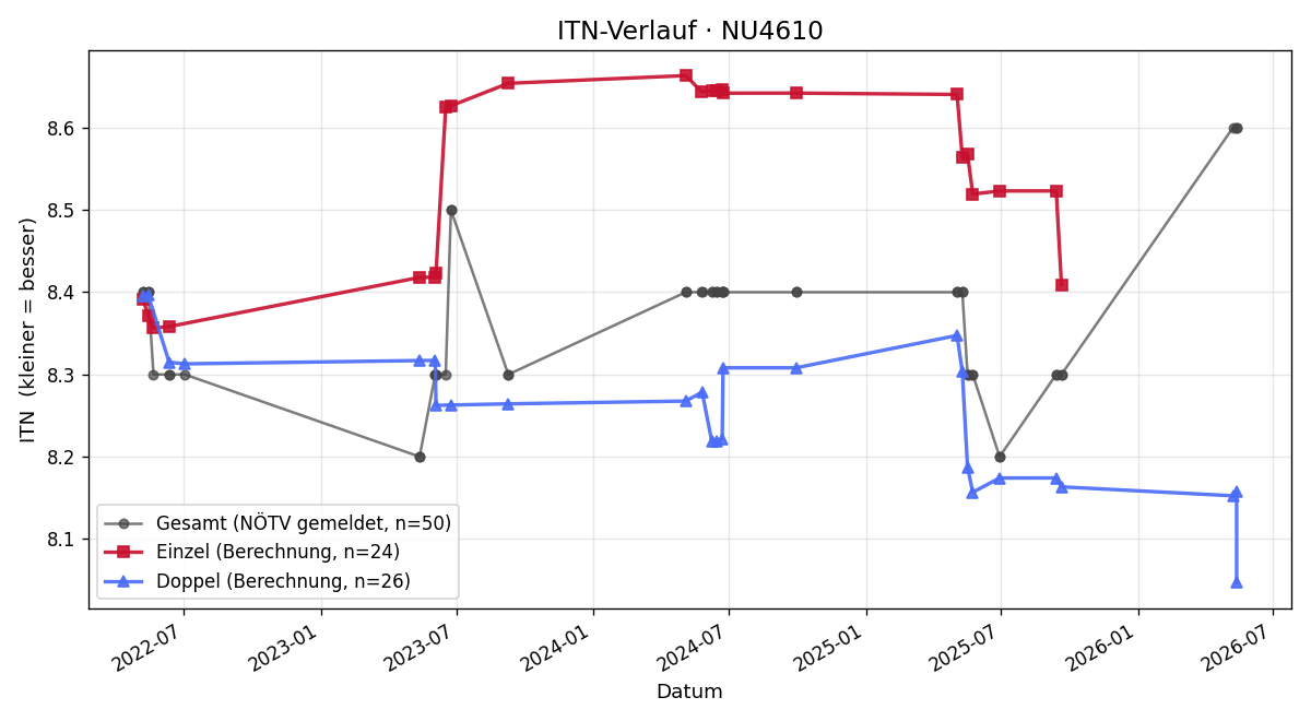 ITN-Verlauf Josef jun. Blauensteiner