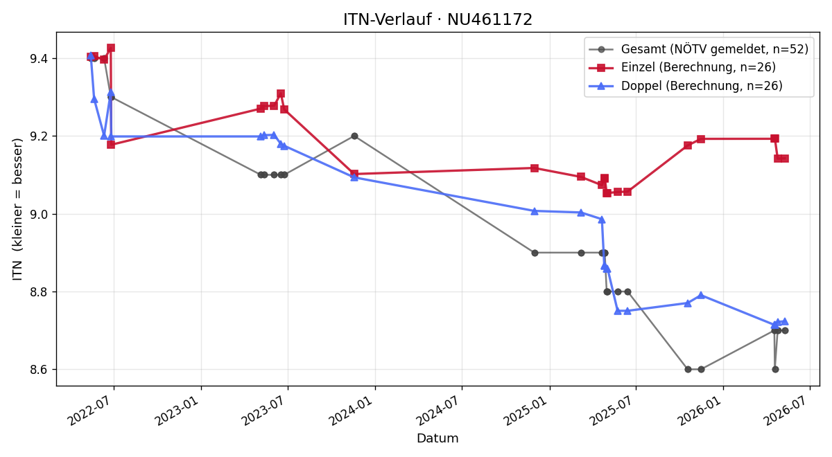 ITN-Verlauf Martin Zinsmeister