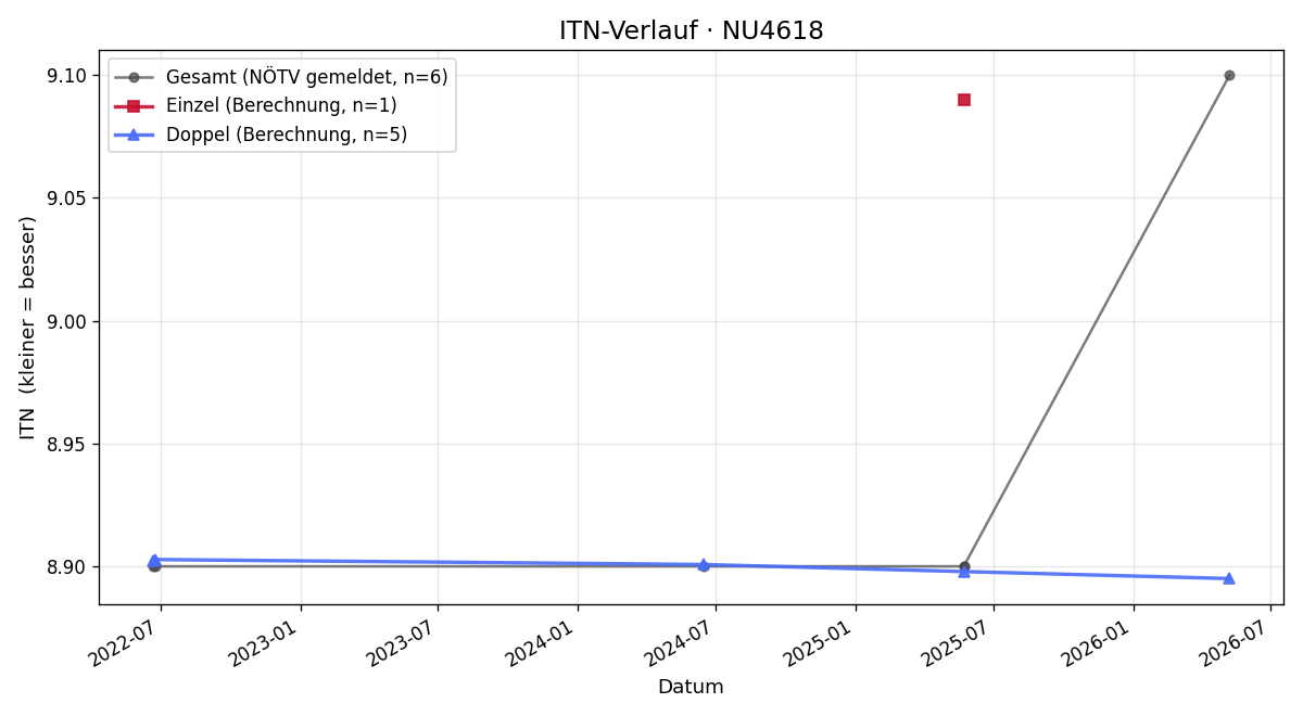 ITN-Verlauf Herta Zeitlhofer