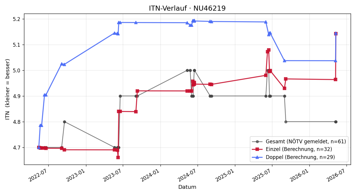 ITN-Verlauf Jürgen Schäfer