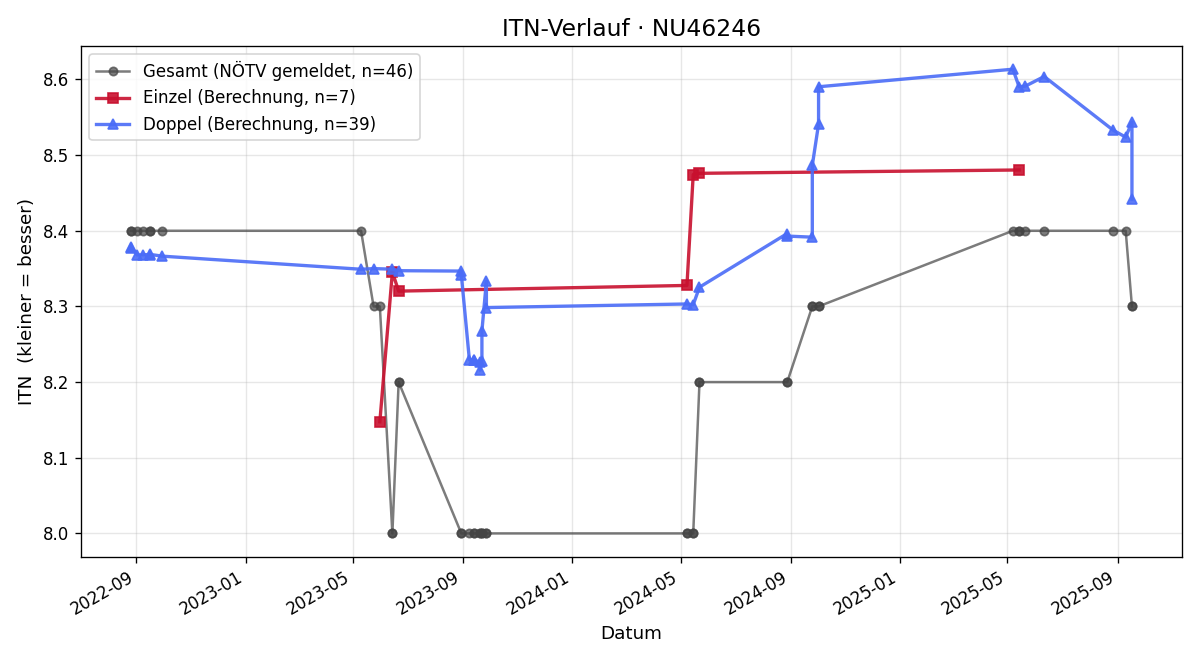 ITN-Verlauf Kurt Weber