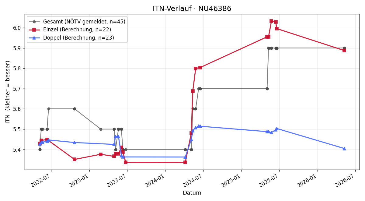 ITN-Verlauf Georg Grabauer