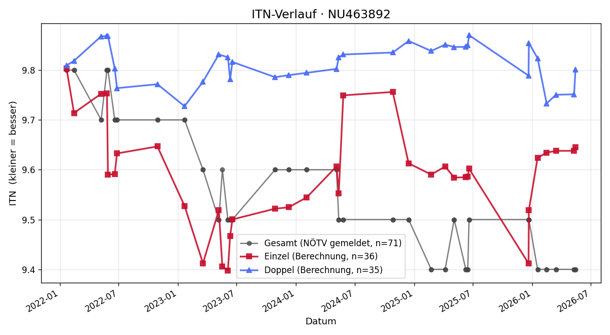 ITN-Verlauf Martin Renner