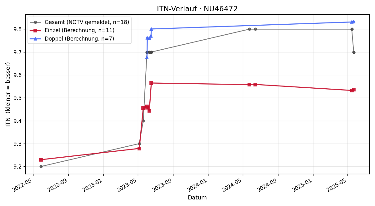 ITN-Verlauf Ilse Müllner